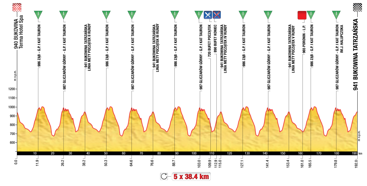 tour of poland stage 6 profile