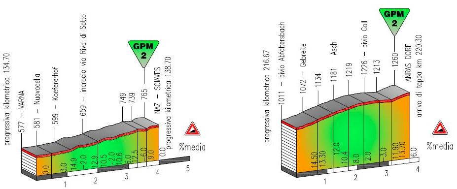 trentino 2016 stage2 hills