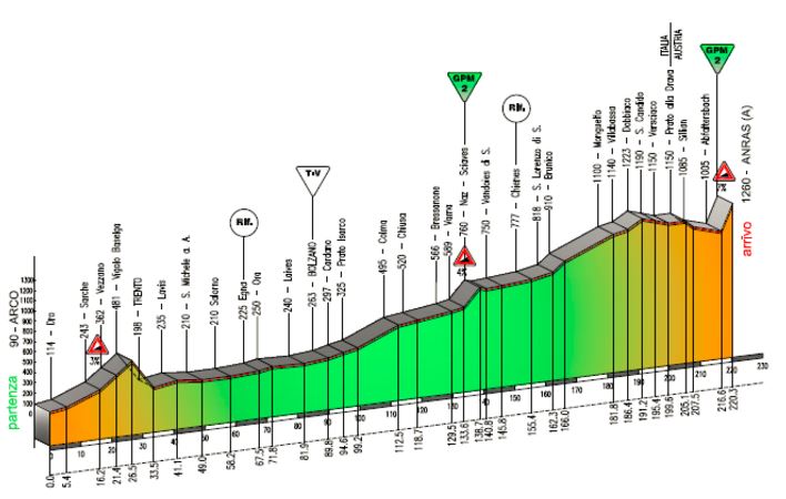 trentino 2016 stage2 profile