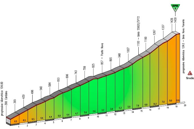 trentino 2016 stage3 nova