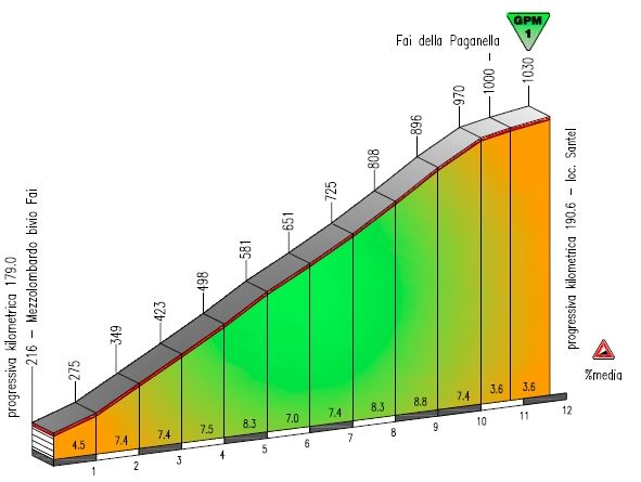 trentino 2016 stage3 paganella