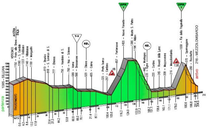 trentino 2016 stage3 profile