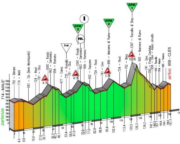 trentino 2016 stage4 profile