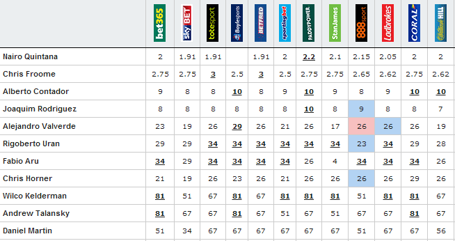 vuelta14 odds