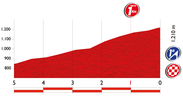 vuelta14 st11 lastkms