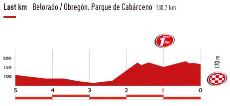 vuelta14 st13 lastkms