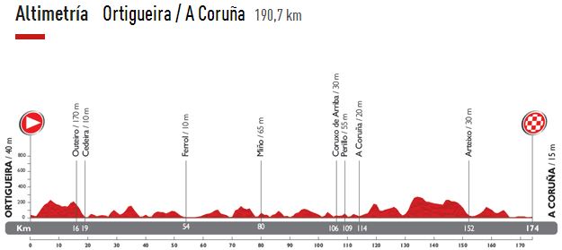 vuelta14 st17 profile