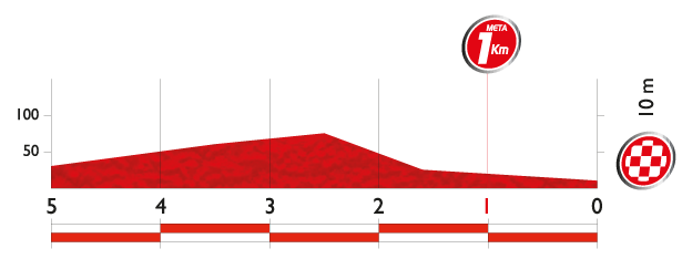 vuelta14 st19 lastkms