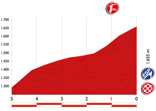 vuelta14 st20 lastkm