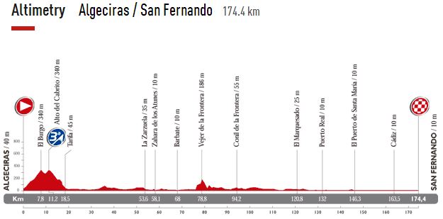 vuelta14 st2 profile