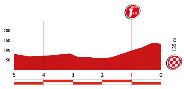 vuelta14 st3 lastkms