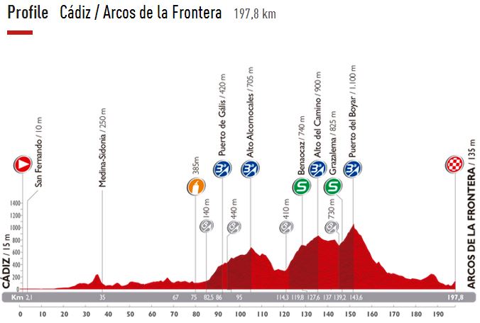 vuelta14 st3 Profile