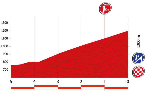 vuelta14 st6 lastkms