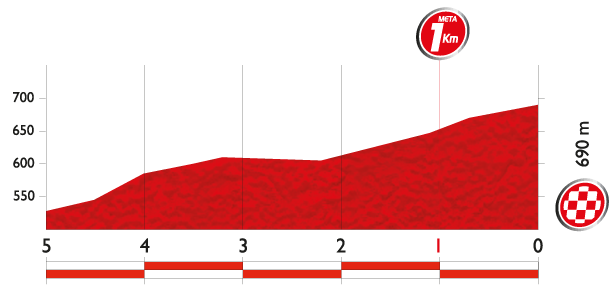 vuelta14 st7 lastkms