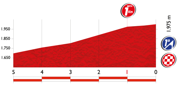 vuelta14 st9 lastkms